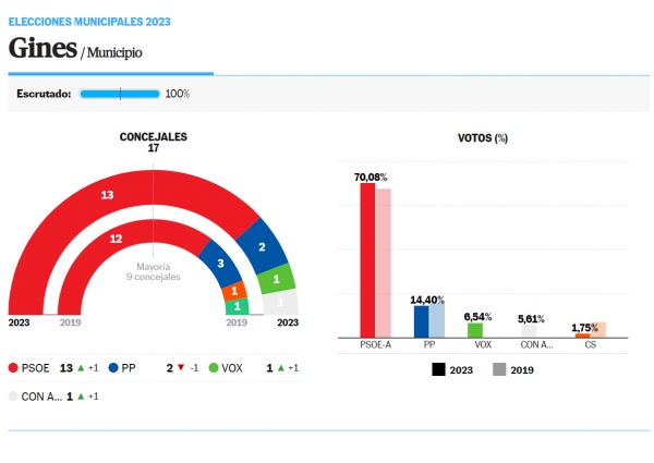 Romualdo Garrido revalida la alcaldía y consigue una mayoría absoluta histórica en Gines