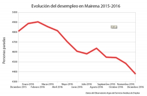 El desempleo desciende en Mairena del Aljarafe