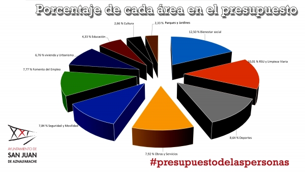 El Ayuntamiento de San Juan de Aznalfarache duplica el presupuesto destinado a fomentar el empleo