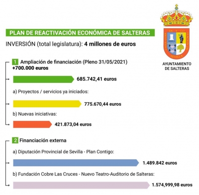 El Ayuntamiento de Salteras destinar&aacute; 4 millones de euros a inversiones hasta el fin de la presente legislatura tras aprobar en pleno una ampliaci&oacute;n de financiaci&oacute;n de 700.000 euros